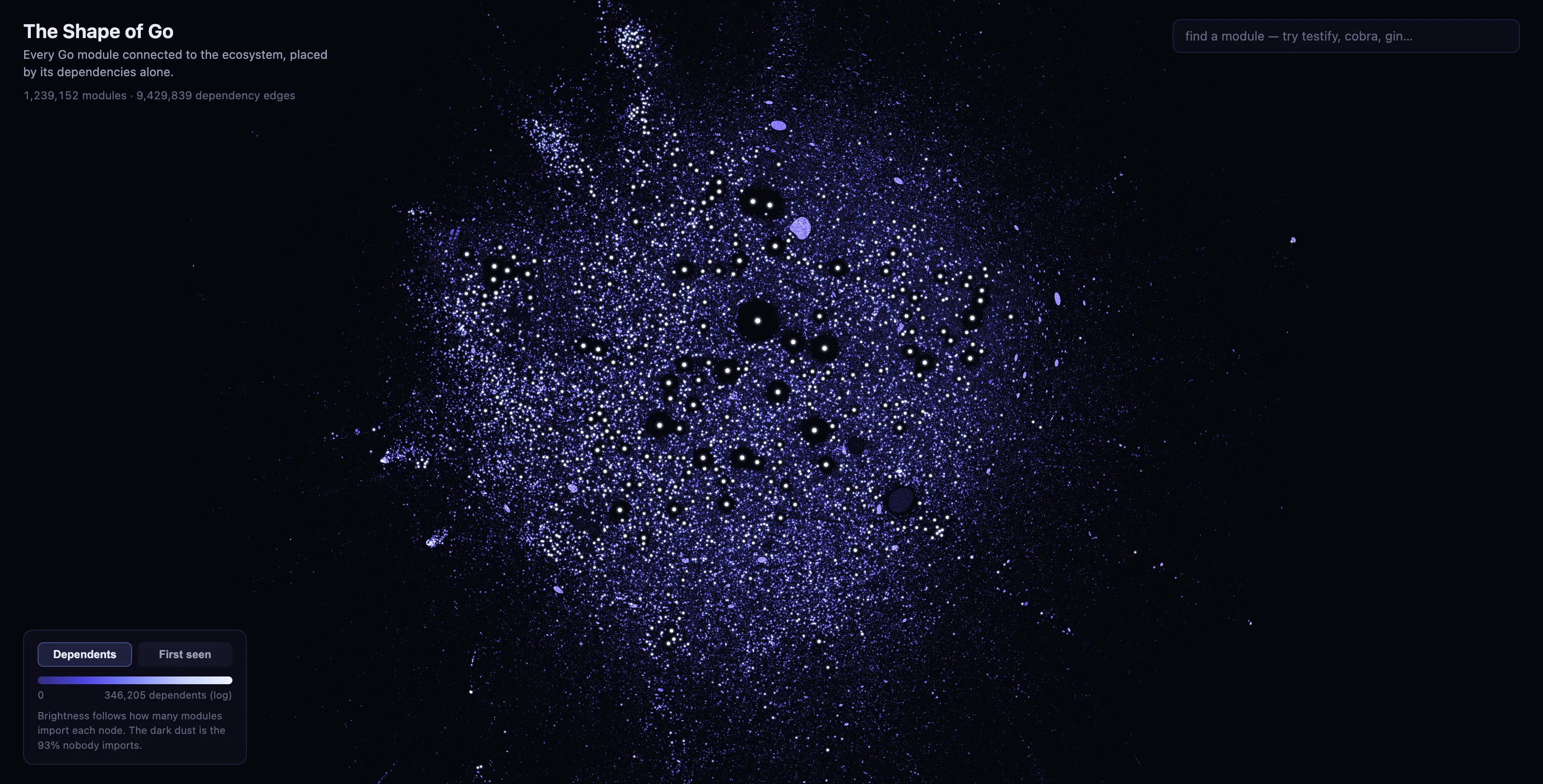 The Go module galaxy: a starfield of 1.24 million points, with bright hub stars sitting inside their own dark voids
