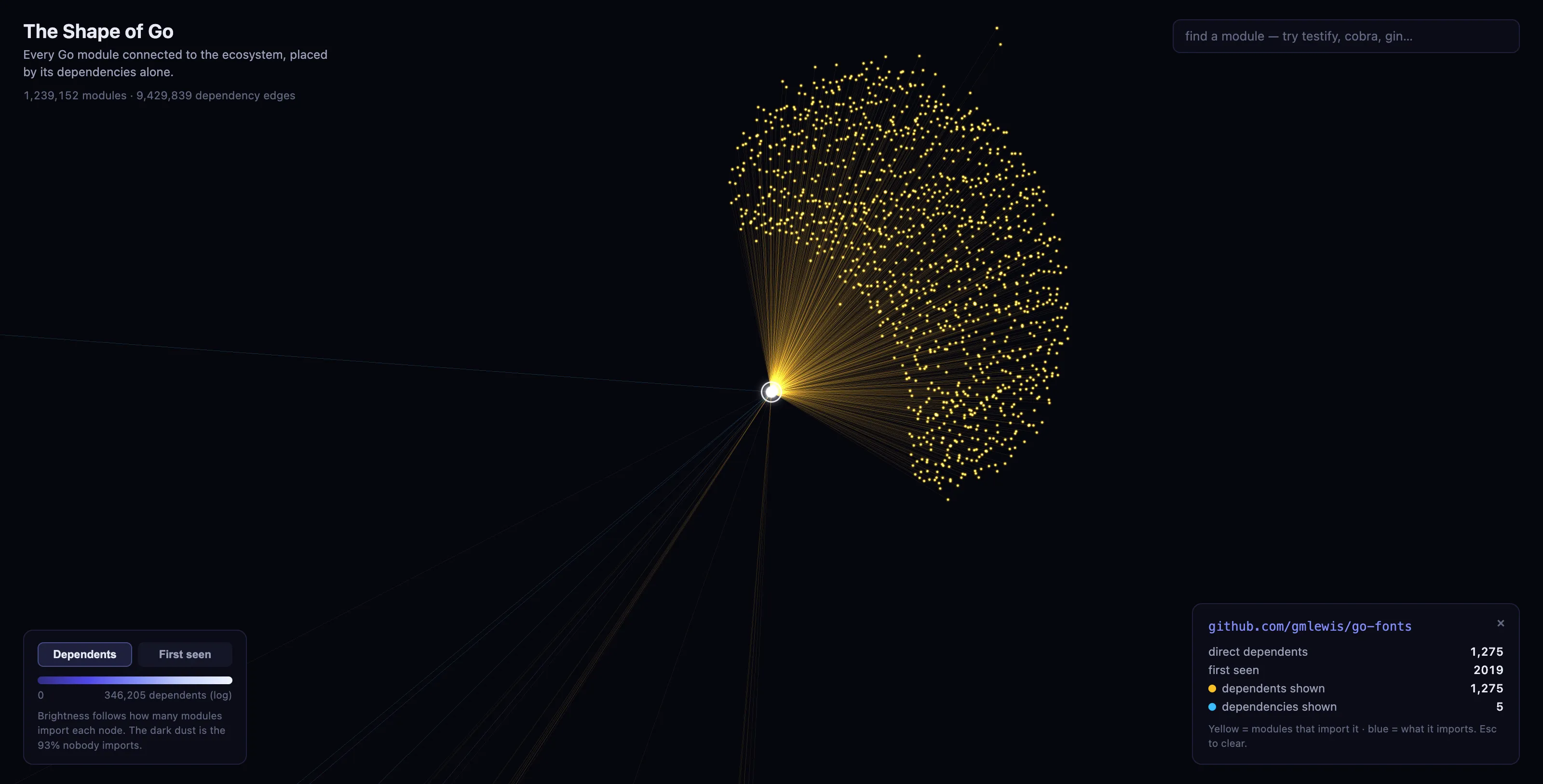 go-fonts: a tight pod of 1,275 yellow points floating alone in empty space