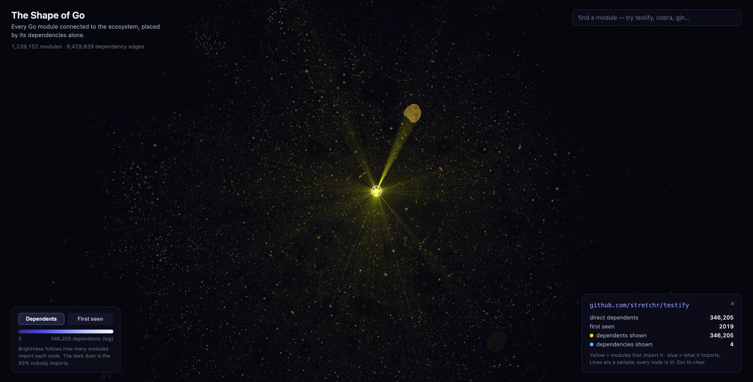 Selecting testify: 346,205 yellow points light up across the entire galaxy